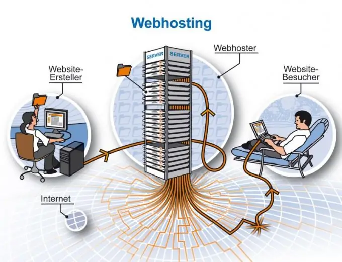 Cara memuat naik pelayan ke hosting