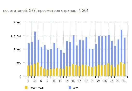 Hogyan lehet megtudni a látogatók számát az oldalon