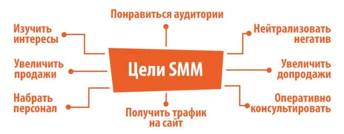 SMM негізгі мақсаттары