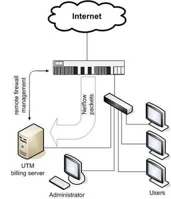 Hur man gör internet i ett lokalt nätverk