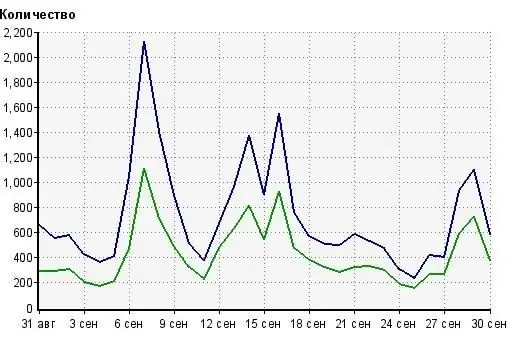 How to find out the number of site visits