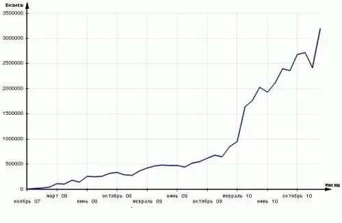 Kako najti statistiko obiska strani