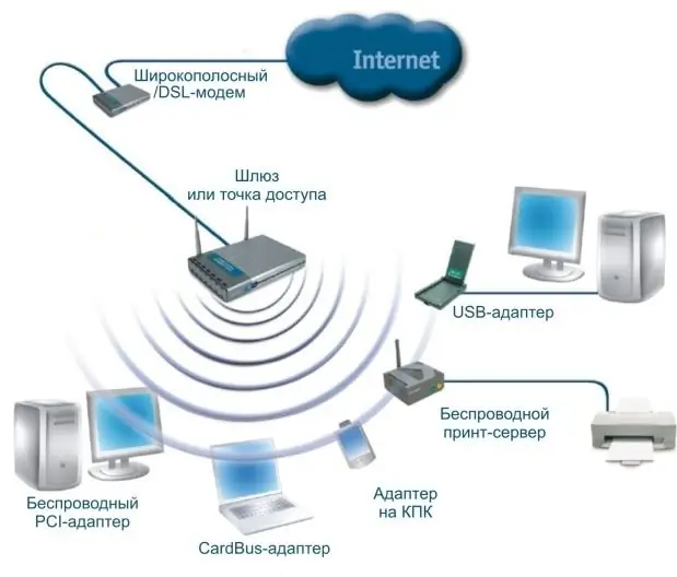 Paano mag-wire ng isang network sa bahay