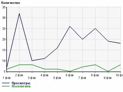 Kako provjeriti je li web mjesto indeksirano